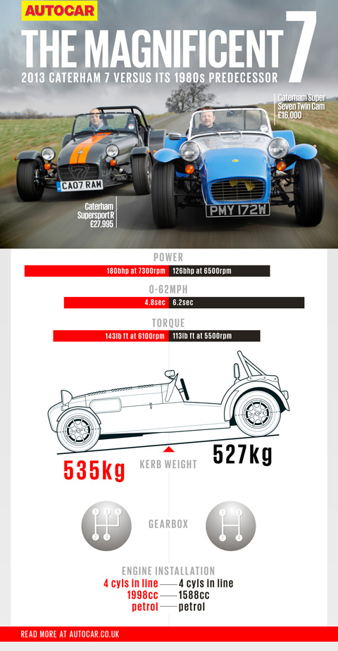 Caterham infographic 480