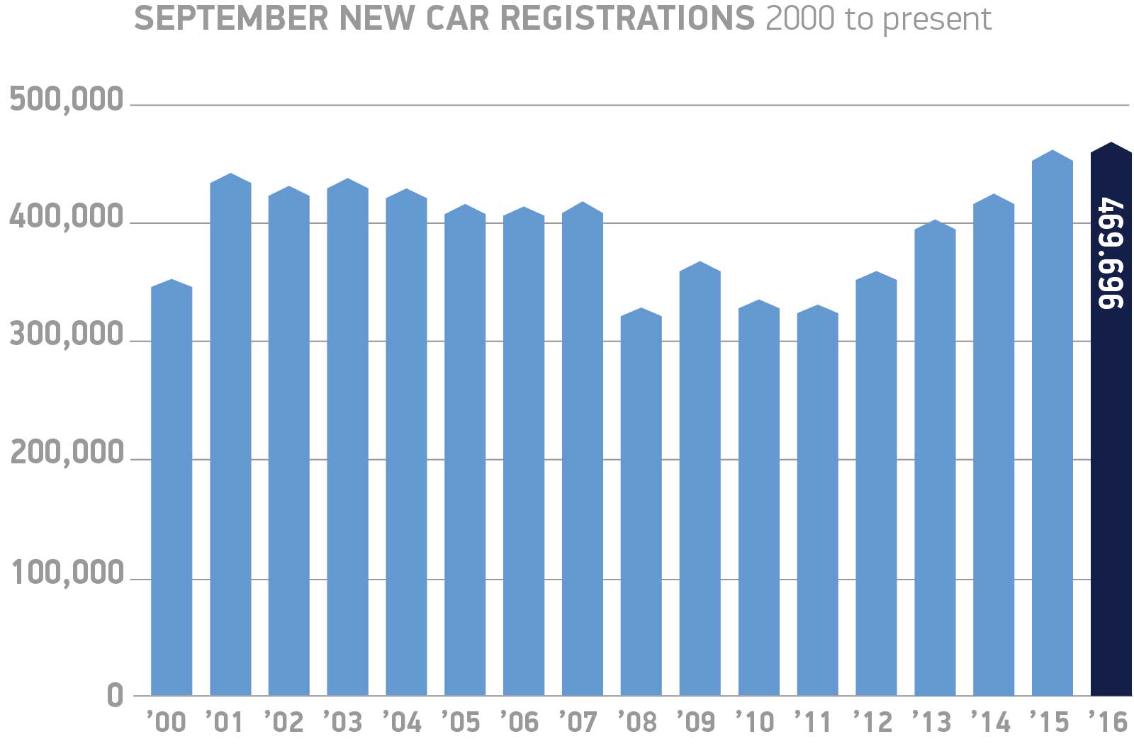September new car registrations 2000 to present chart