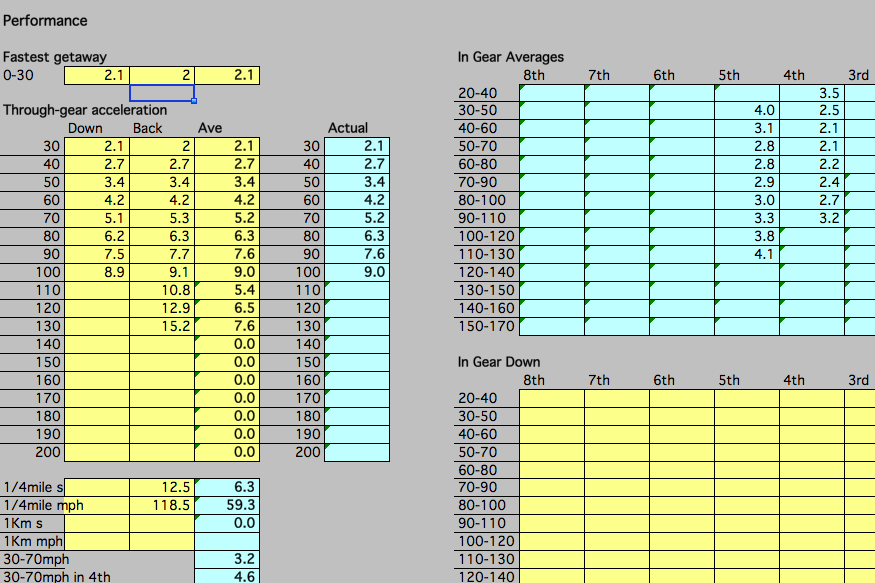 Alpina road test data