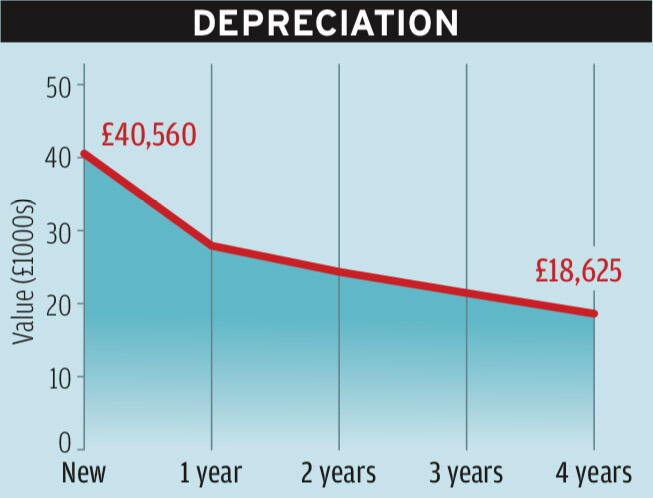 Cupra formentor depreciation graph 0