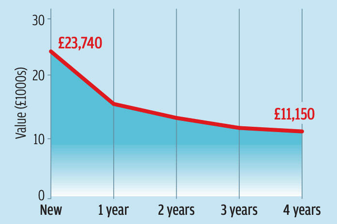 Ford puma 2021 depreciation graph copy