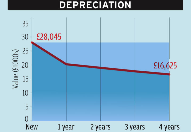 Mazda mx 30 depreciation graph