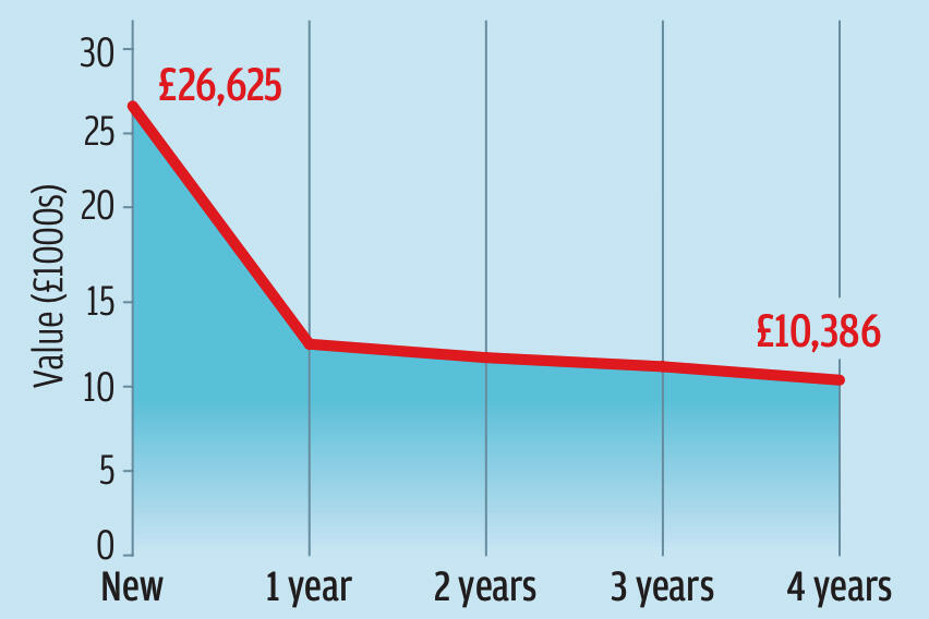 Seat leon depreciation
