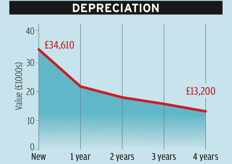 Skoda octavia vrs diesel depreciation graph