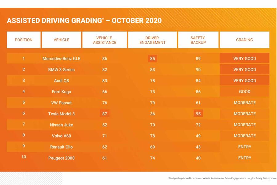 Tha022c assisted driving results table lrg v2